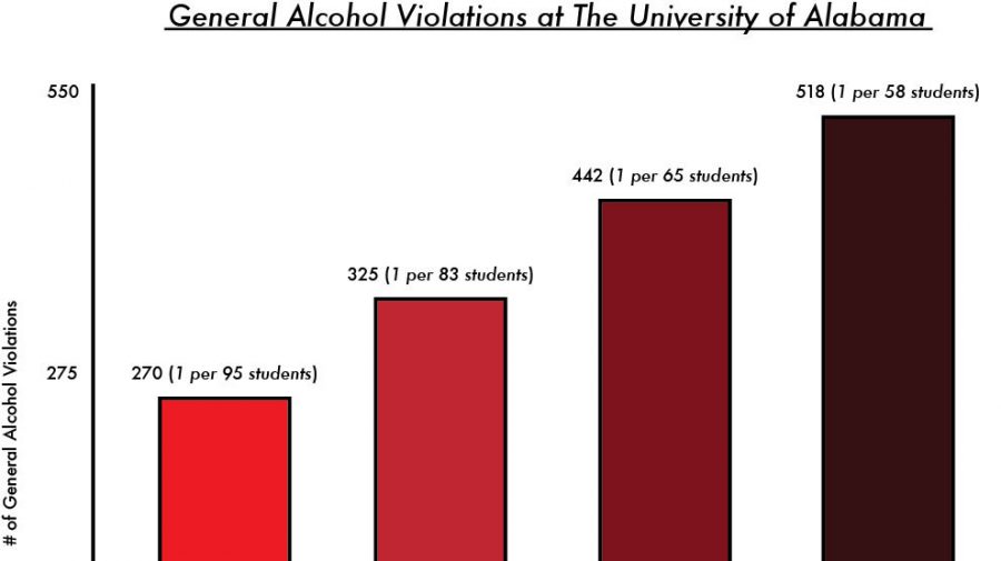 Alcohol violations at UA continue to rise