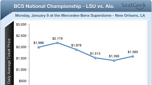 Prices high for Bama-LSU game