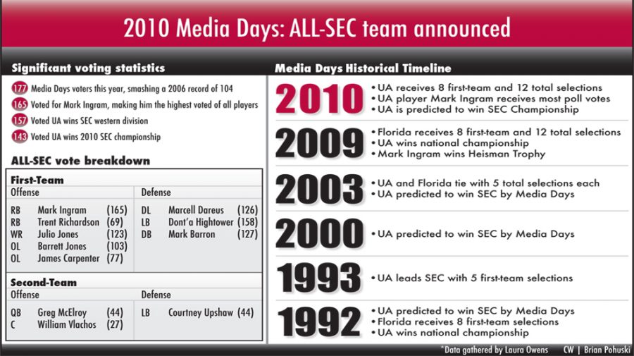 Media Days Preseason All-SEC