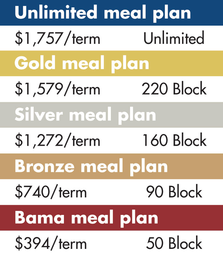 Some students dislike lack of meal plan options