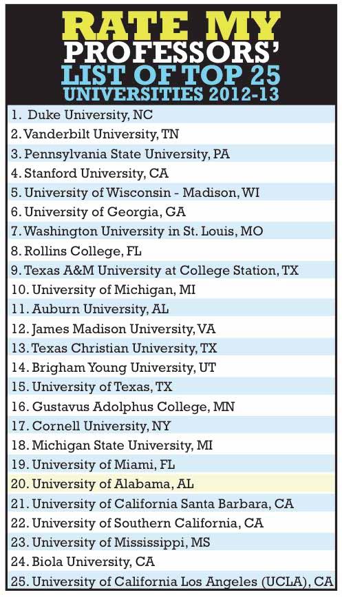 University ranks on rating website