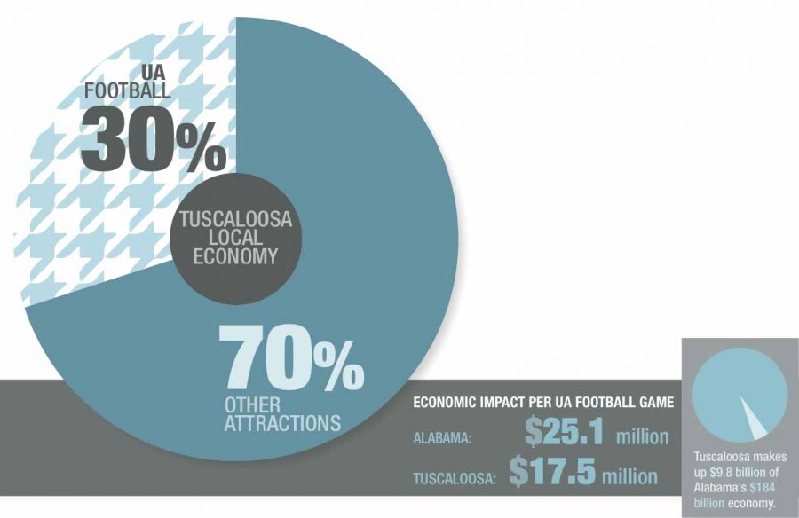 Tuscaloosa economy more than football