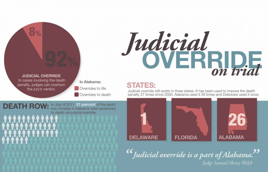 Judicial override on trial: state justice system permits judges to modify sentencing