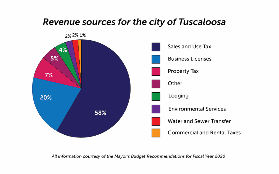 Tuscaloosa’s city budget to focus on improving police force