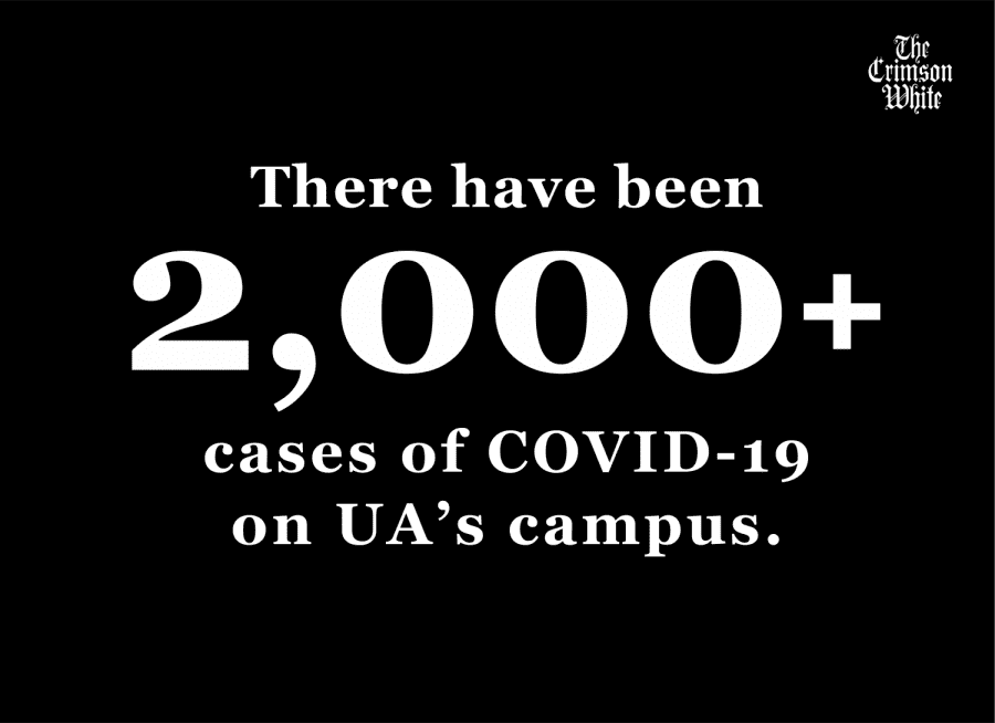 UA sees 858 new COVID-19 cases in one week