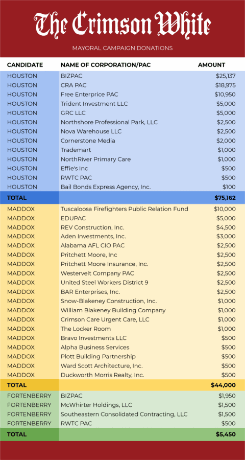Candidates and Expenditures 2_8-2_22 - Mayoral Campaign Donations (1)-01