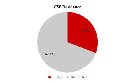 This chart illustrates the percentage of in-state and out-of-state student editors at the CW.