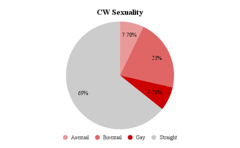 This chart illustrates the sexual orientations of the CW editors.