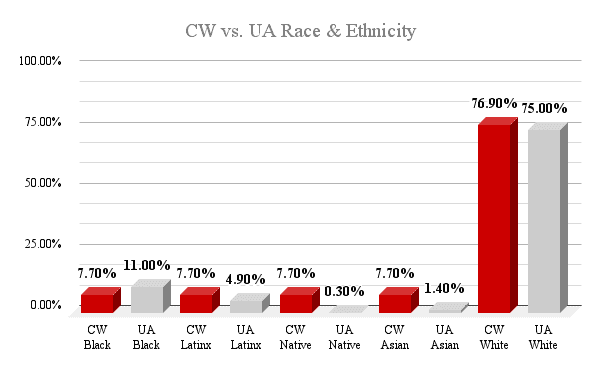 This chart compares the racial and ethnic makeup of the CW editors to the UA community.