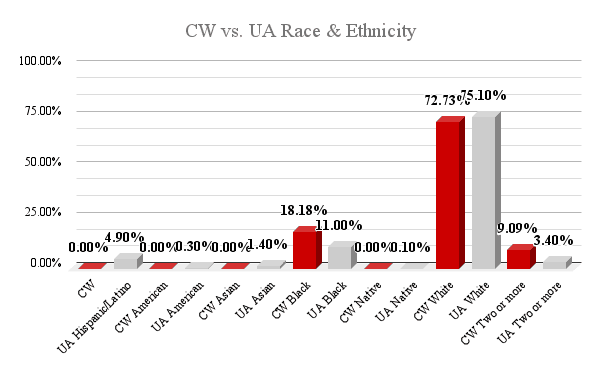 This chart compares the racial and ethnic makeup of the CW staff to the UA community.