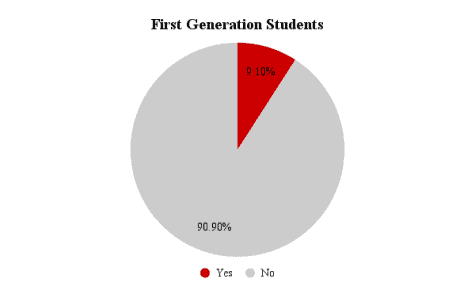 This chart illustrates the percentage of first generation college student staff at the CW.