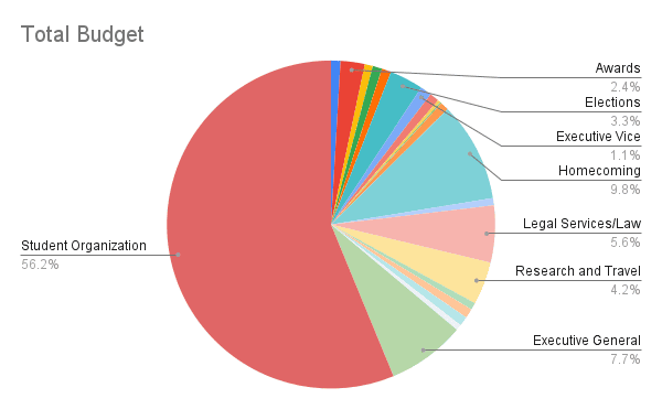 The total 2022 SGA budget illustrated in a pie chart. The data is listed at the end of the article.