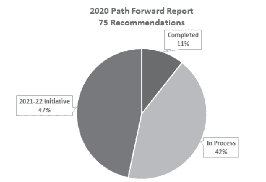 The entire 2020 Path Forward Progress Update (75 total recommendations) showed a completion percentage of 11% with 42% in-process. This also included an additional 47% of the recommendations that are part of the 2021-22 initiative plan.